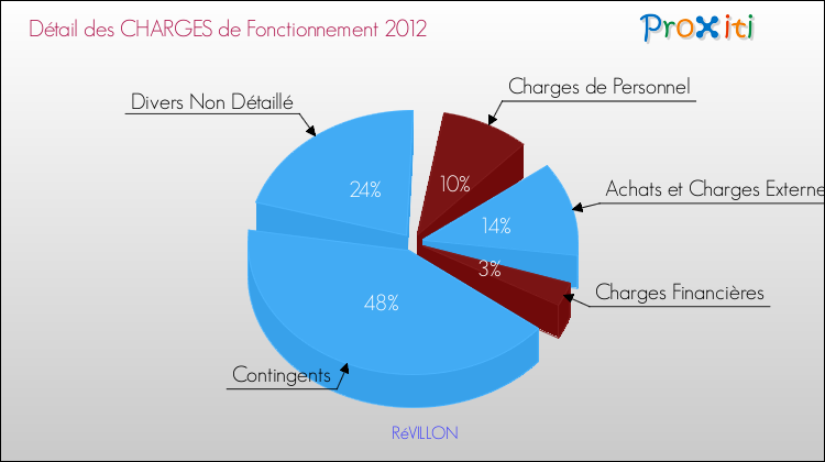 Décomposition des Charges de Fonctionnement 2012 de la commune de RéVILLON Charges de Fonctionnement 2012 pour la commune de RéVILLON