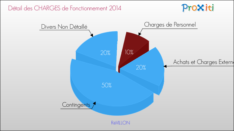 Décomposition des Charges de Fonctionnement 2014 de la commune de RéVILLON Charges de Fonctionnement 2014 pour la commune de RéVILLON