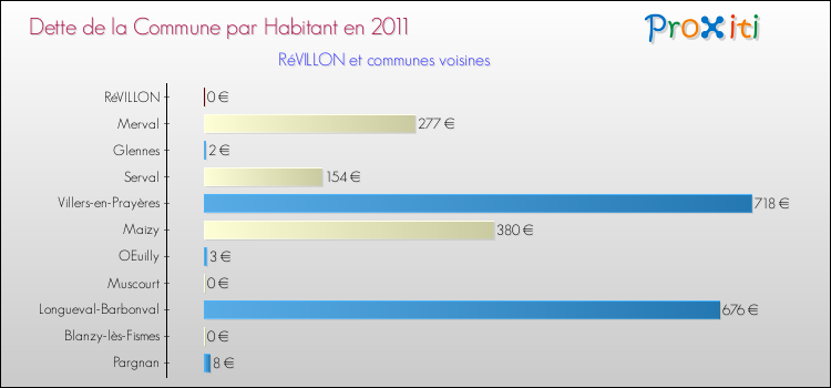 Dette par habitant de la commune en 2011 pour RéVILLON et les communes proches Comparaison de la dette par habitant de la commune en 2011 pour RéVILLON et les communes voisines