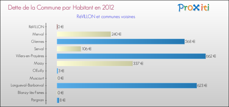 Dette par habitant de la commune en 2012 pour RéVILLON et les communes proches Comparaison de la dette par habitant de la commune en 2012 pour RéVILLON et les communes voisines