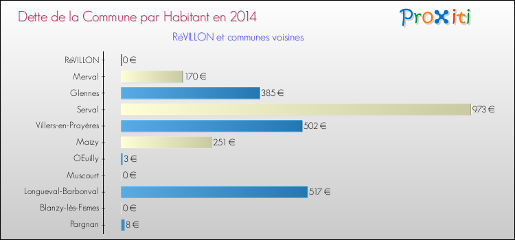 Dette par habitant de la commune en 2014 pour RéVILLON et les communes proches Comparaison de la dette par habitant de la commune en 2014 pour RéVILLON et les communes voisines