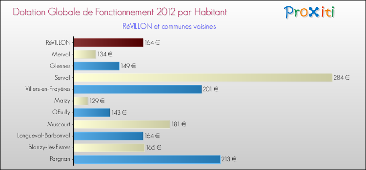 Montant des dotations globales de fonctionnement DGF par Habitant pour RéVILLON et les communes proches Comparaison des des dotations globales de fonctionnement DGF par habitant pour RéVILLON et les communes voisines