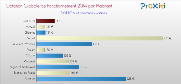 Montant des dotations globales de fonctionnement DGF par Habitant pour RéVILLON et les communes proches en 2014. Comparaison des des dotations globales de fonctionnement DGF par habitant pour RéVILLON et les communes voisines en 2014.