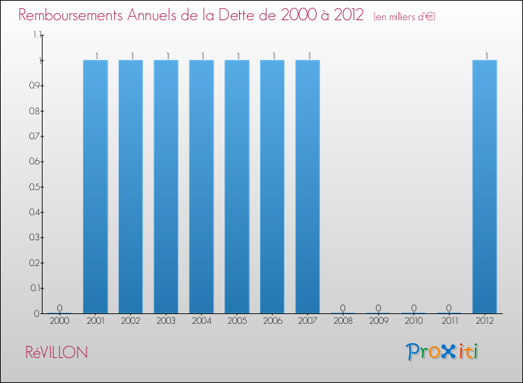 Evolution de l'annuité de la dette pour la commune de RéVILLON de 2000 à 2012 Annuités de la dette pour RéVILLON de 2000 à 2012