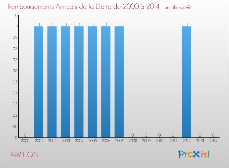 Evolution de l'annuité de la dette pour la commune de RéVILLON de 2000 à 2014 Annuités de la dette pour RéVILLON de 2000 à 2014