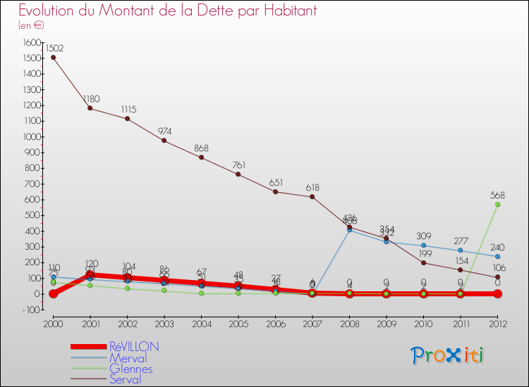 Evolution de la dette par habitant pour la commune de RéVILLON et les communes proches de 2000 à 2012 Comparaison de la dette par habitant pour RéVILLON et les communes voisines de 2000 à 2012