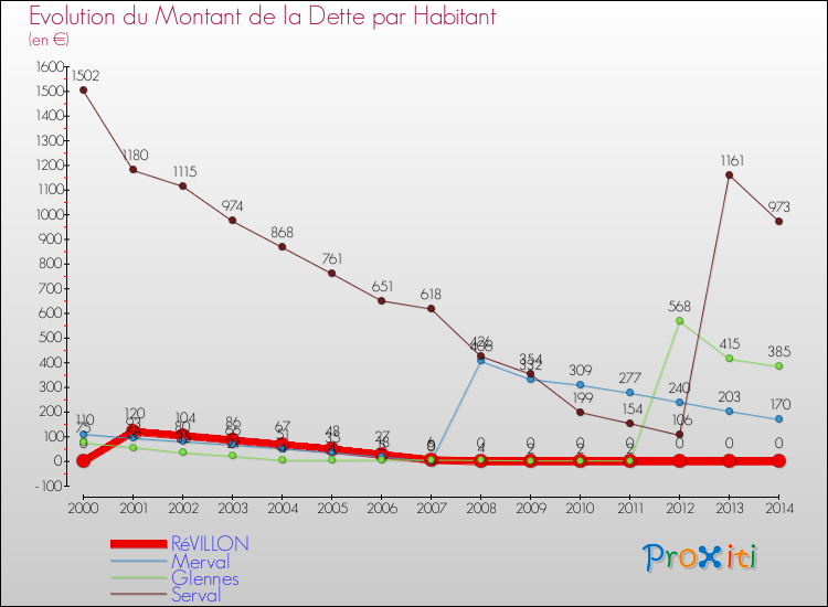 Evolution de la dette par habitant pour la commune de RéVILLON et les communes proches de 2000 à 2014 Comparaison de la dette par habitant pour RéVILLON et les communes voisines de 2000 à 2014