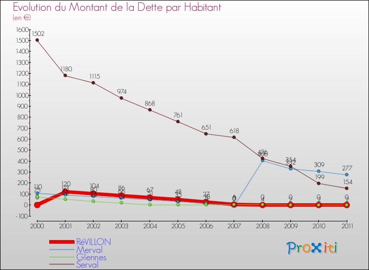 Evolution de la dette par habitant pour la commune de RéVILLON et les communes proches Comparaison de la dette par habitant pour RéVILLON et les communes voisines