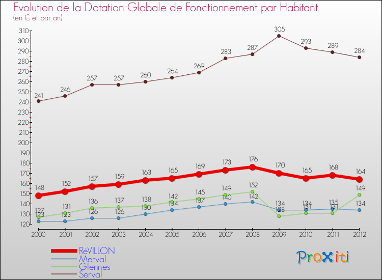 Evolution et montant de la dotation globale de fonctionnement par Habitant pour RéVILLON et les communes proches Comparaison des dotations globales de fonctionnement par habitant pour RéVILLON et les communes voisines