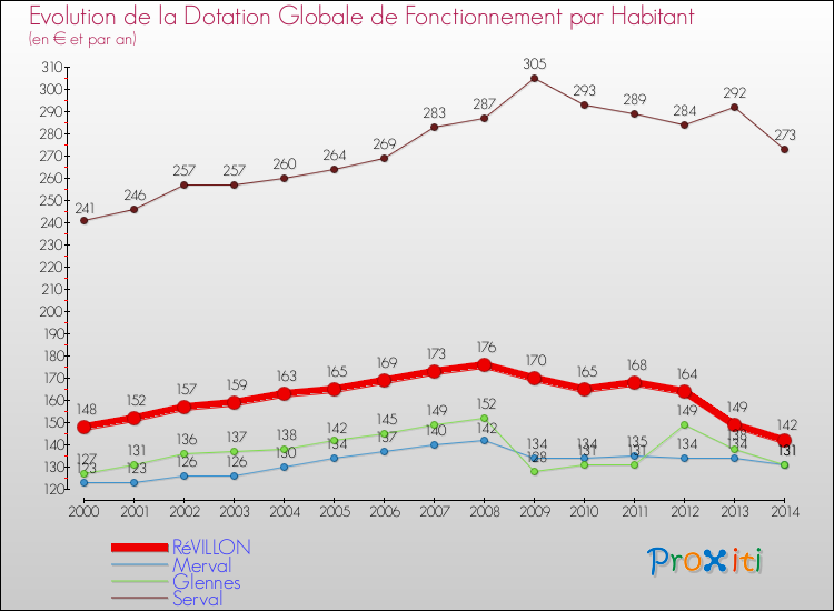 Evolution et montant de la dotation globale de fonctionnement par Habitant pour RéVILLON et les communes proches de 2000 à 2014. Comparaison des dotations globales de fonctionnement par habitant pour RéVILLON et les communes voisines de 2000 à 2014.