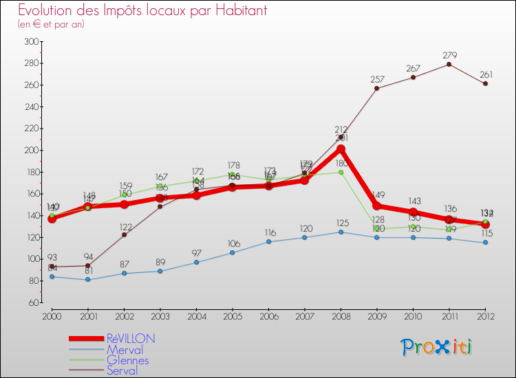 Evolution et montant des impôts locaux par Habitant pour RéVILLON et les communes proches Comparaison des impôts locaux par habitant pour RéVILLON et les communes voisines