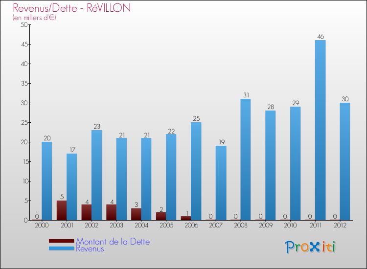 Evolution comparée de la dette et des revenus pour la commune de RéVILLON de 2000 à 2012 Comparaison de la dette et des revenus pour RéVILLON de 2000 à 2012