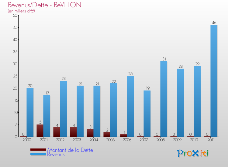 Evolution comparée de la dette et des revenus pour la commune de RéVILLON de 2000 à 2011 Comparaison de la dette et des revenus pour RéVILLON de 2000 à 2011