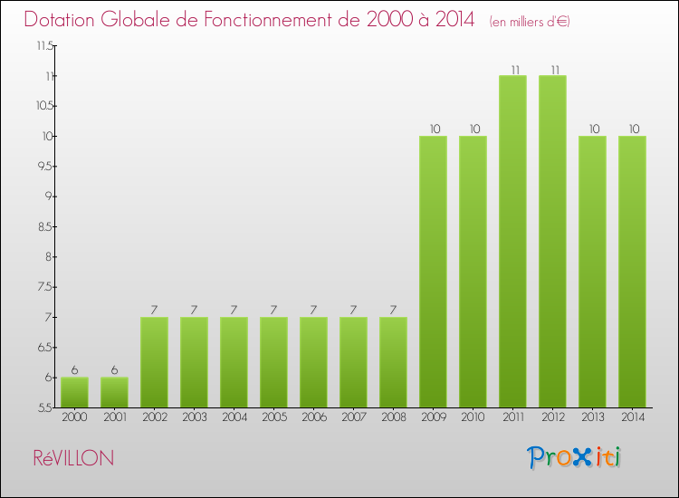 Evolution du montant de la Dotation Globale de Fonctionnement pour la commune de RéVILLON de 2000 à 2014 Evolution du montant de la Dotation Globale de Fonctionnement pour RéVILLON de 2000 à 2014