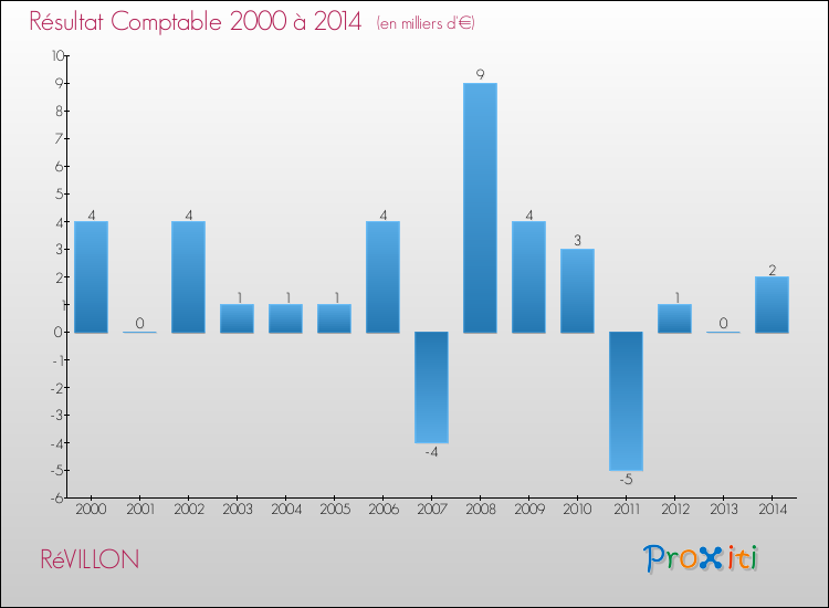 Evolution du résultat comptable pour la commune de RéVILLON de 2000 à 2014 Evolution du résultat comptable pour RéVILLON de 2000 à 2014