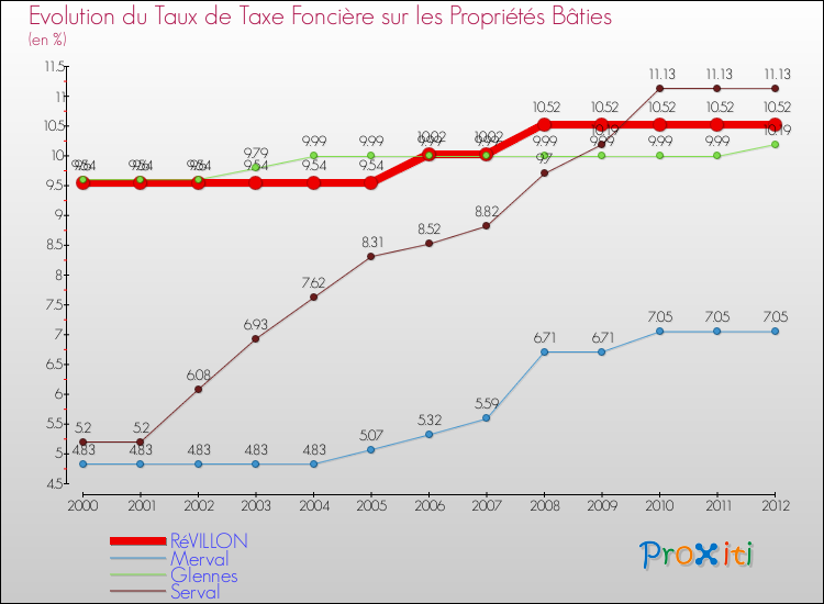 Evolution du taux de la taxe foncière sur le bati pour RéVILLON et les communes proches de 2000 à 2012 Comparaison des taux de taxe foncière sur le bati pour RéVILLON et les communes voisines de 2000 à 2012