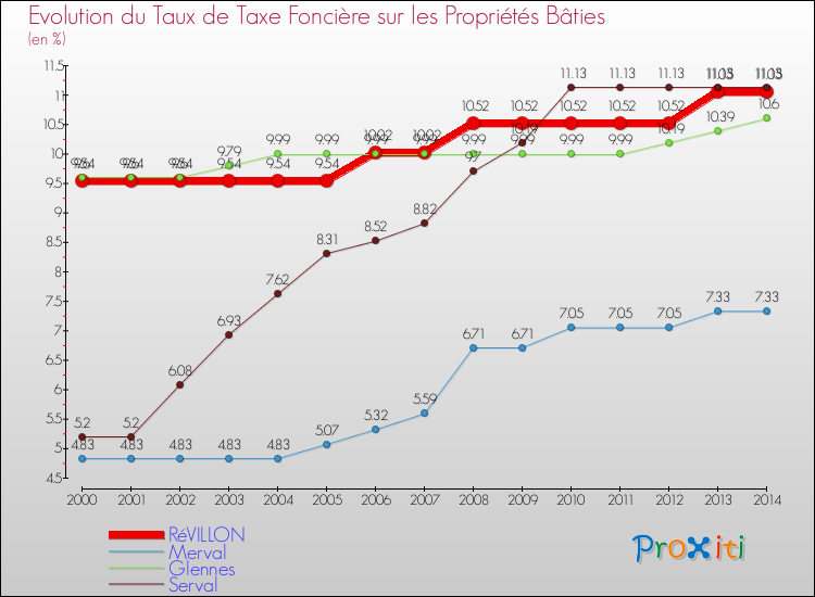 Evolution du taux de la taxe foncière sur le bati pour RéVILLON et les communes proches de 2000 à 2014 Comparaison des taux de taxe foncière sur le bati pour RéVILLON et les communes voisines de 2000 à 2014