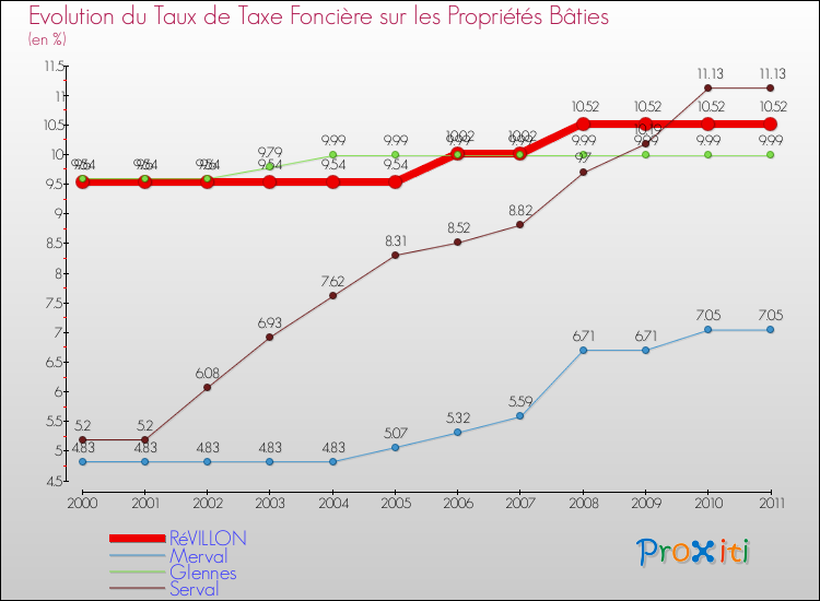 Evolution du taux de la taxe foncière sur le bati pour RéVILLON et les communes proches Comparaison des taux de taxe foncière sur le bati pour RéVILLON et les communes voisines