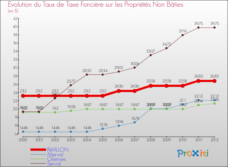 Evolution du taux de la taxe foncière sur les immeubles et terrains non batis pour RéVILLON et les communes proches de 2000 à 2012 Comparaison des taux de la taxe foncière sur les immeubles et terrains non batis pour RéVILLON et les communes voisines de 2000 à 2012