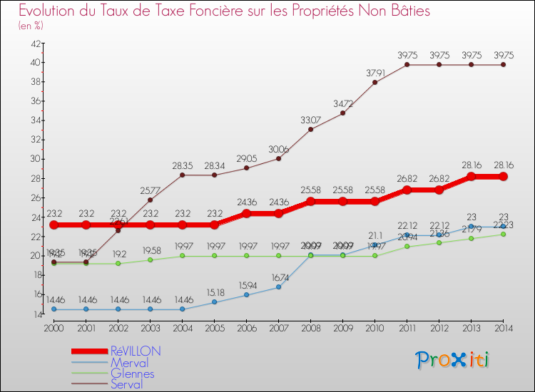 Evolution du taux de la taxe foncière sur les immeubles et terrains non batis pour RéVILLON et les communes proches de 2000 à 2014 Comparaison des taux de la taxe foncière sur les immeubles et terrains non batis pour RéVILLON et les communes voisines de 2000 à 2014