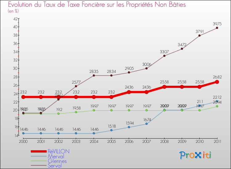 Evolution du taux de la taxe foncière sur les immeubles et terrains non batis pour RéVILLON et les communes proches Comparaison des taux de la taxe foncière sur les immeubles et terrains non batis pour RéVILLON et les communes voisines