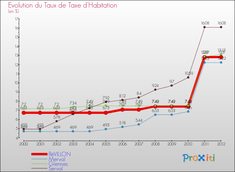 Evolution du taux de la taxe d'habitation pour RéVILLON et les communes proches Comparaison des taux de la taxe d'habitation pour RéVILLON et les communes voisines
