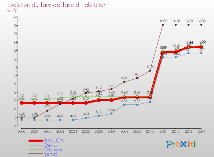 Evolution du taux de la taxe d'habitation pour RéVILLON et les communes proches de 2000 à 2014 Comparaison des taux de la taxe d'habitation pour RéVILLON et les communes voisines de 2000 à 2014