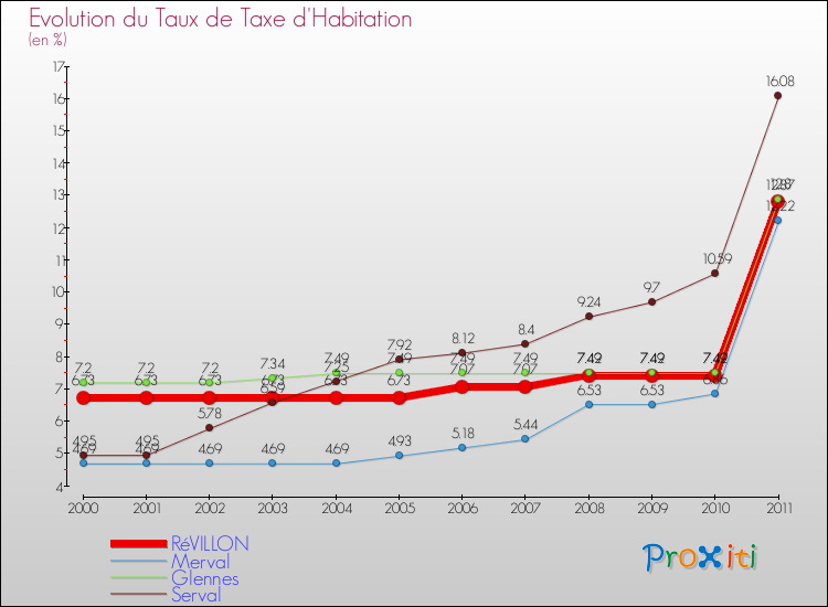 Evolution du taux de la taxe d'habitation pour RéVILLON et les communes proches Comparaison des taux de la taxe d'habitation pour RéVILLON et les communes voisines