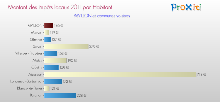 Montant des impôts locaux par Habitant pour RéVILLON et les communes proches Comparaison des impôts locaux par habitant pour RéVILLON et les communes voisines