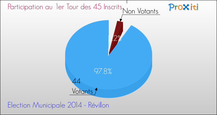 Participation au 1er Tour des Elections Municipales 2014 de la commune de Révillon Elections Municipales 2014 - Participation au 1er Tour pour la commune de Révillon