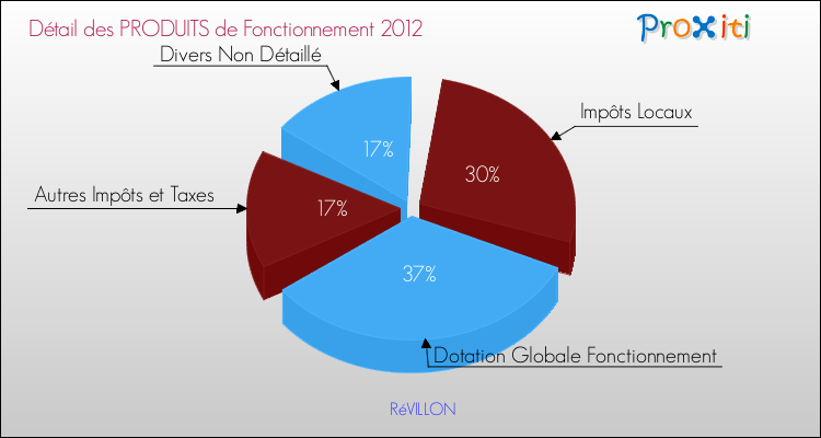 Décomposition du Budget de Fonctionnement 2012 de la commune de RéVILLON Budget de Fonctionnement 2012 pour la commune de RéVILLON