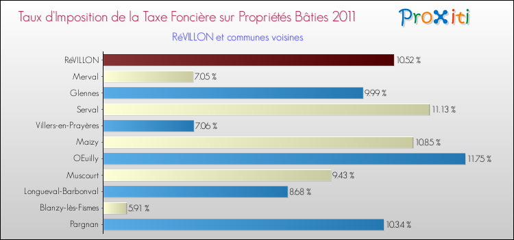 Taux d'imposition de la taxe foncière sur le bati 2011 pour RéVILLON et les communes proches Comparaison des taux d'imposition de la taxe foncière sur le bati 2011 pour RéVILLON et les communes voisines