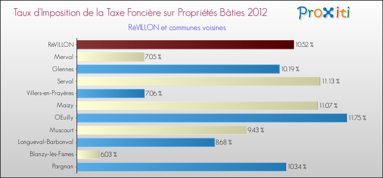 Taux d'imposition de la taxe foncière sur le bati 2012 pour RéVILLON et les communes proches Comparaison des taux d'imposition de la taxe foncière sur le bati 2012 pour RéVILLON et les communes voisines