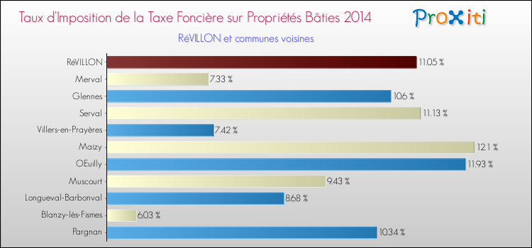 Taux d'imposition de la taxe foncière sur le bati 2014 pour RéVILLON et les communes proches Comparaison des taux d'imposition de la taxe foncière sur le bati 2014 pour RéVILLON et les communes voisines
