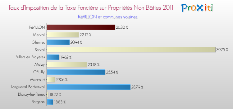 Taux d'imposition de la taxe foncière sur les immeubles et terrains non batis 2011 pour RéVILLON et les communes proches Comparaison des taux d'imposition de la taxe foncière sur les immeubles et terrains non batis 2011 pour RéVILLON et les communes voisines