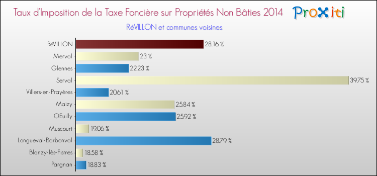 Taux d'imposition de la taxe foncière sur les immeubles et terrains non batis 2014 pour RéVILLON et les communes proches Comparaison des taux d'imposition de la taxe foncière sur les immeubles et terrains non batis 2014 pour RéVILLON et les communes voisines