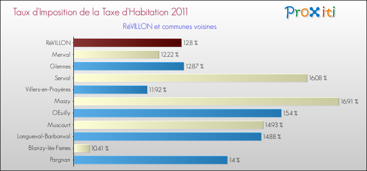 Taux d'imposition de la taxe d'habitation 2011 pour RéVILLON et les communes proches Comparaison des taux d'imposition de la taxe d'habitation 2011 pour RéVILLON et les communes voisines