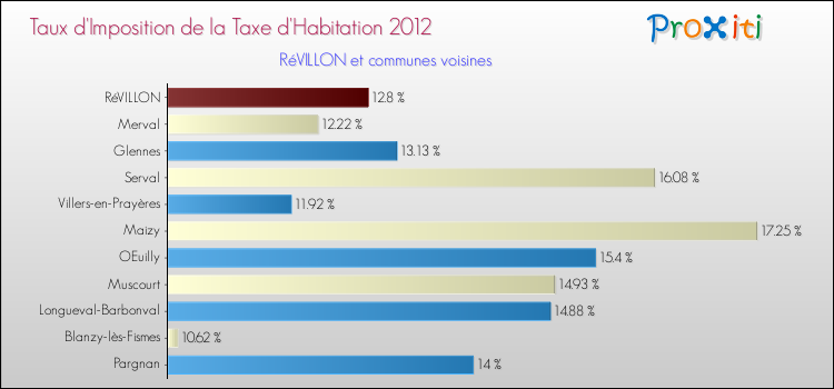 Taux d'imposition de la taxe d'habitation 2012 pour RéVILLON et les communes proches Comparaison des taux d'imposition de la taxe d'habitation 2012 pour RéVILLON et les communes voisines