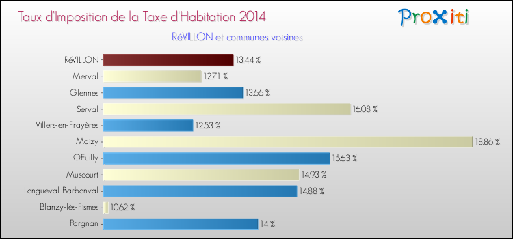Taux d'imposition de la taxe d'habitation 2014 pour RéVILLON et les communes proches Comparaison des taux d'imposition de la taxe d'habitation 2014 pour RéVILLON et les communes voisines