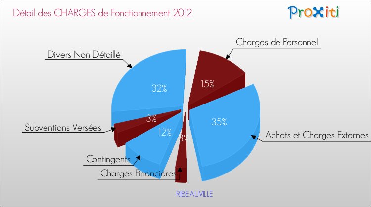 Décomposition des Charges de Fonctionnement 2012 de la commune de RIBEAUVILLE Charges de Fonctionnement 2012 pour la commune de RIBEAUVILLE