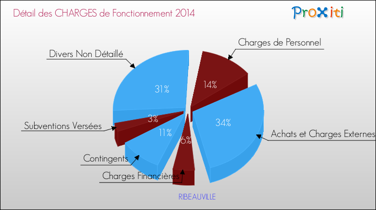 Décomposition des Charges de Fonctionnement 2014 de la commune de RIBEAUVILLE Charges de Fonctionnement 2014 pour la commune de RIBEAUVILLE