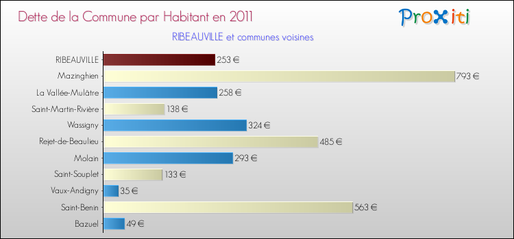 Dette par habitant de la commune en 2011 pour RIBEAUVILLE et les communes proches Comparaison de la dette par habitant de la commune en 2011 pour RIBEAUVILLE et les communes voisines