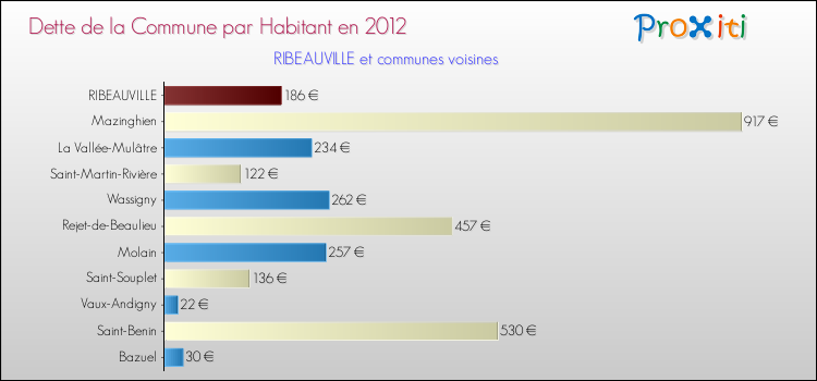 Dette par habitant de la commune en 2012 pour RIBEAUVILLE et les communes proches Comparaison de la dette par habitant de la commune en 2012 pour RIBEAUVILLE et les communes voisines