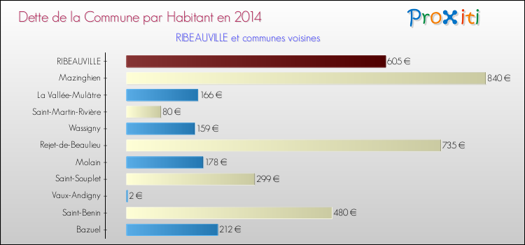 Dette par habitant de la commune en 2014 pour RIBEAUVILLE et les communes proches Comparaison de la dette par habitant de la commune en 2014 pour RIBEAUVILLE et les communes voisines