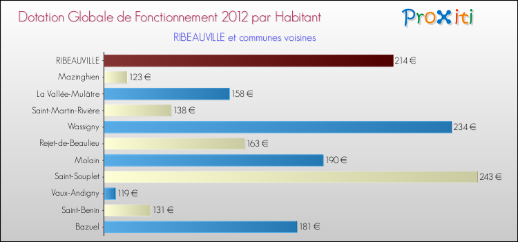 Montant des dotations globales de fonctionnement DGF par Habitant pour RIBEAUVILLE et les communes proches Comparaison des des dotations globales de fonctionnement DGF par habitant pour RIBEAUVILLE et les communes voisines
