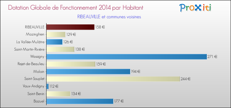 Montant des dotations globales de fonctionnement DGF par Habitant pour RIBEAUVILLE et les communes proches en 2014. Comparaison des des dotations globales de fonctionnement DGF par habitant pour RIBEAUVILLE et les communes voisines en 2014.