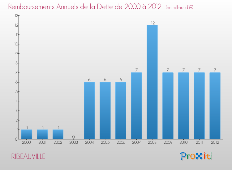 Evolution de l'annuité de la dette pour la commune de RIBEAUVILLE de 2000 à 2012 Annuités de la dette pour RIBEAUVILLE de 2000 à 2012