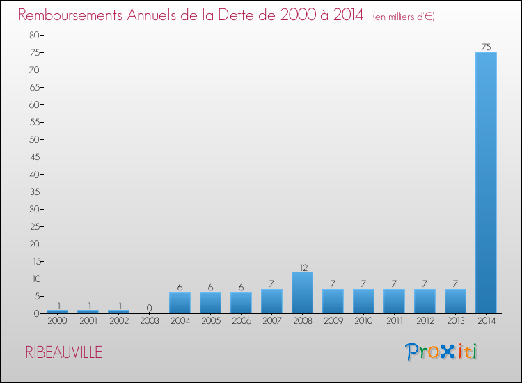Evolution de l'annuité de la dette pour la commune de RIBEAUVILLE de 2000 à 2014 Annuités de la dette pour RIBEAUVILLE de 2000 à 2014