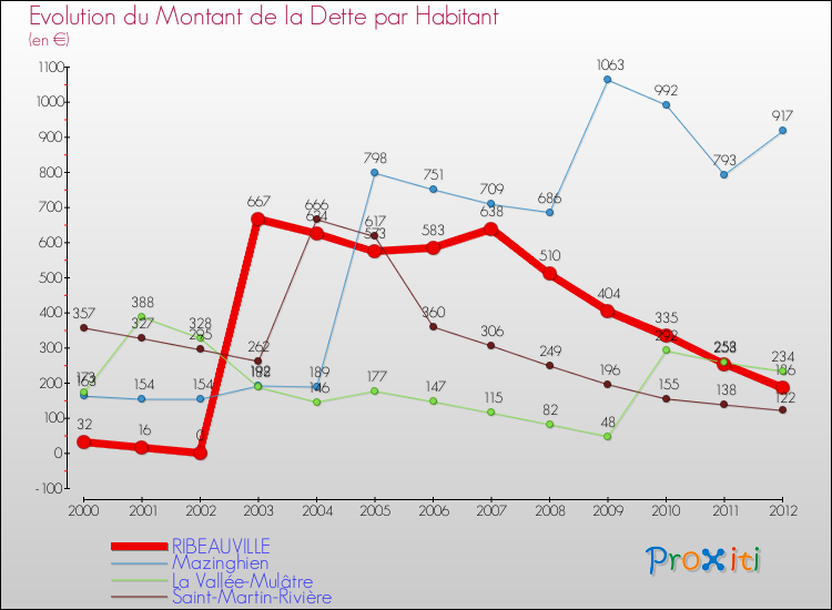 Evolution de la dette par habitant pour la commune de RIBEAUVILLE et les communes proches de 2000 à 2012 Comparaison de la dette par habitant pour RIBEAUVILLE et les communes voisines de 2000 à 2012
