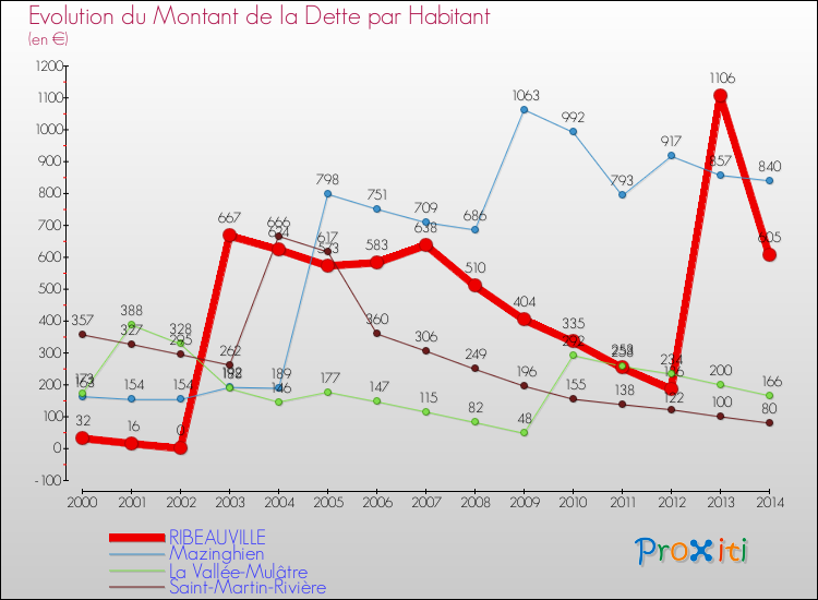 Evolution de la dette par habitant pour la commune de RIBEAUVILLE et les communes proches de 2000 à 2014 Comparaison de la dette par habitant pour RIBEAUVILLE et les communes voisines de 2000 à 2014